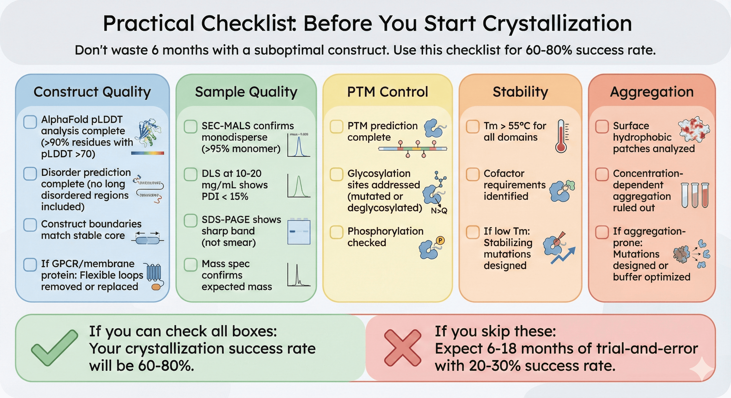 Checklist to Review Before Crystallization Experiment