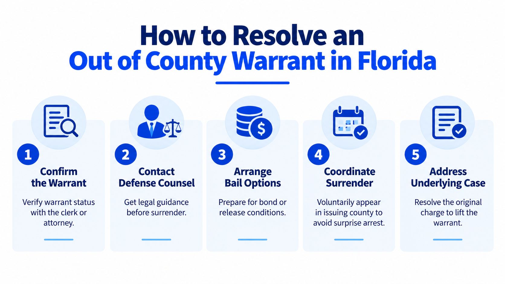 A five-step infographic showing how to resolve an out of county warrant in the state of Florida.