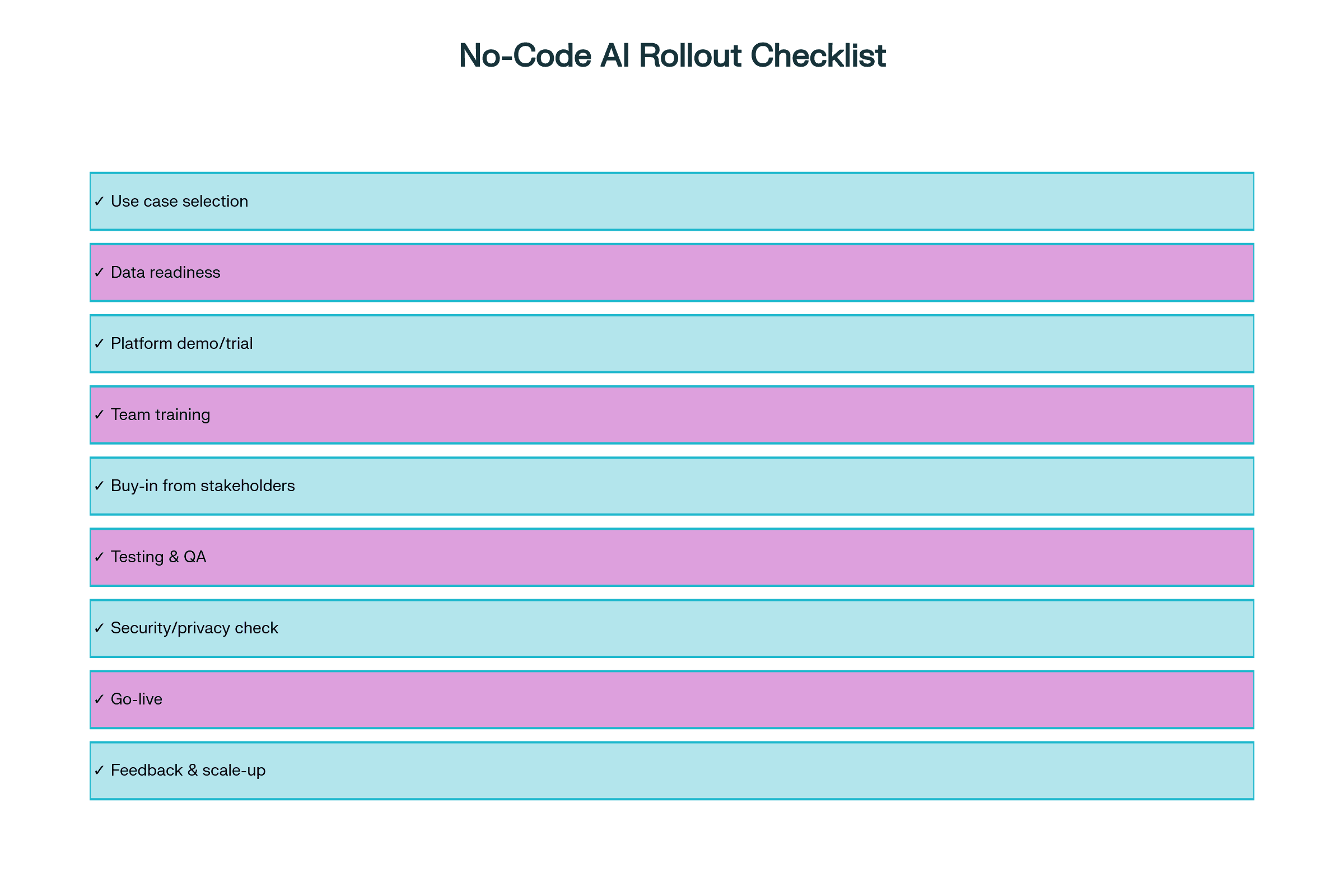 No-Code AI Implementation Checklist