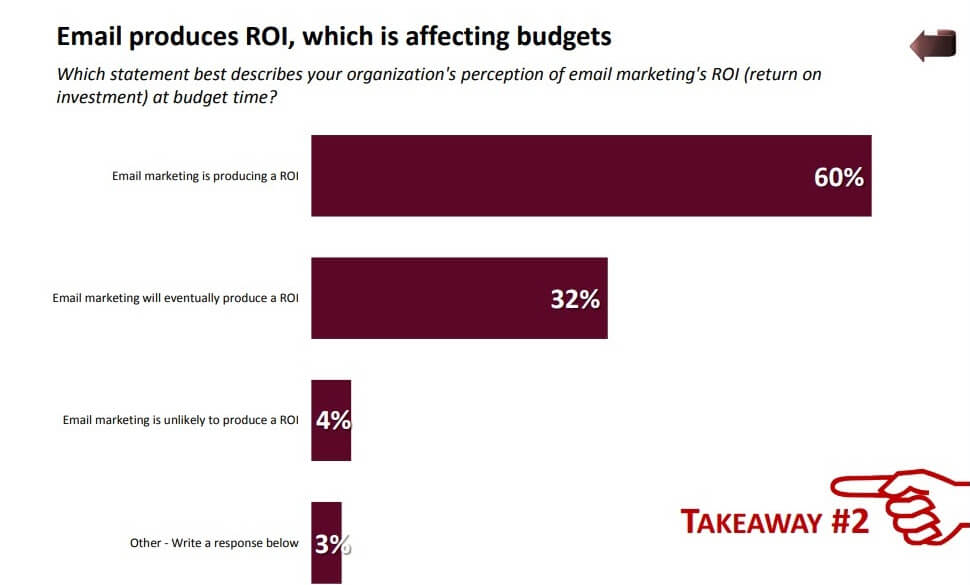 email marketing ROI