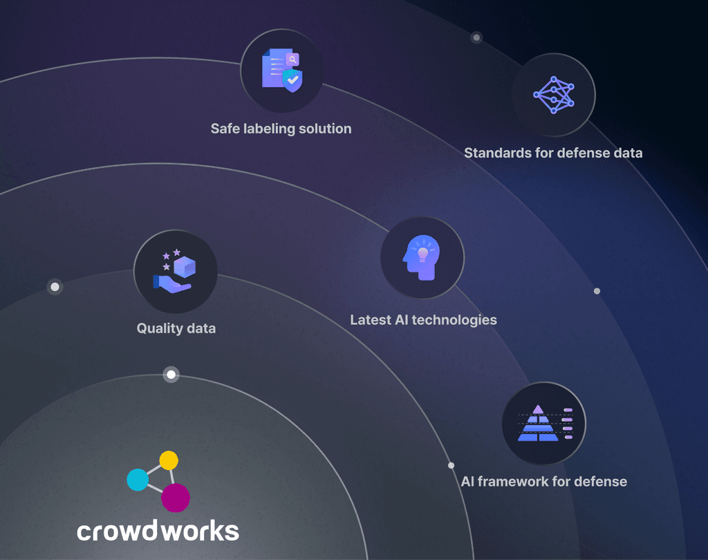 Building a data collection and processing platform with verified security and stability, securing high-quality defense data, proposing the discovery and utilization of the latest AI technologies, presenting standards for defense data processing, and establishing infrastructure for AI-based systems in the defense sector are key strategic elements arranged in a circular orbital structure centered around the Crowdworks logo.