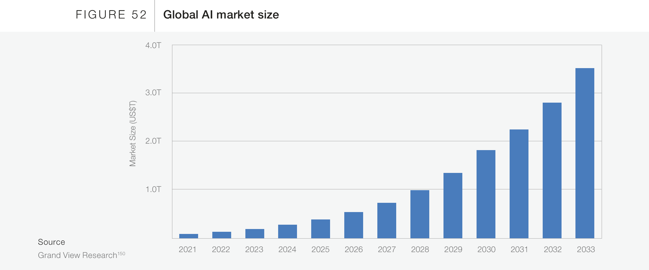 Global AI Market Size