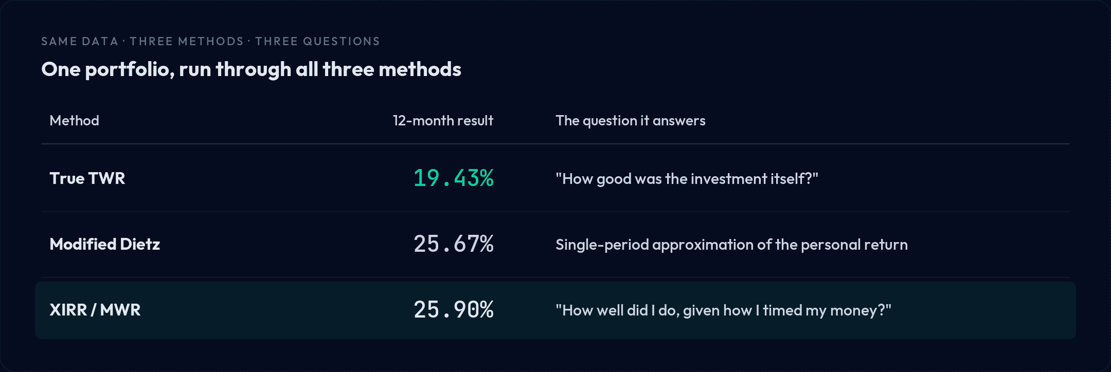 Same portfolio by three methods: true time-weighted return 19.43%, Modified Dietz 25.67%, and money-weighted XIRR 25.90% — each answering a different question.