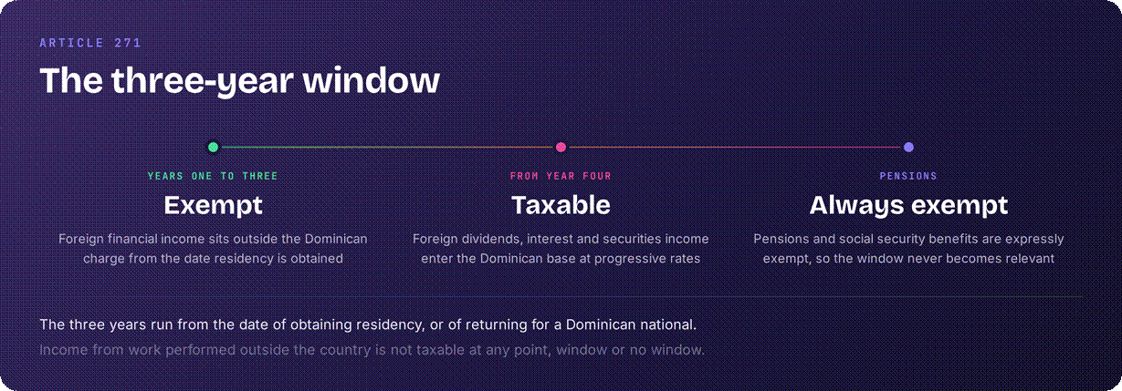 Dominican Republic foreign income exemption