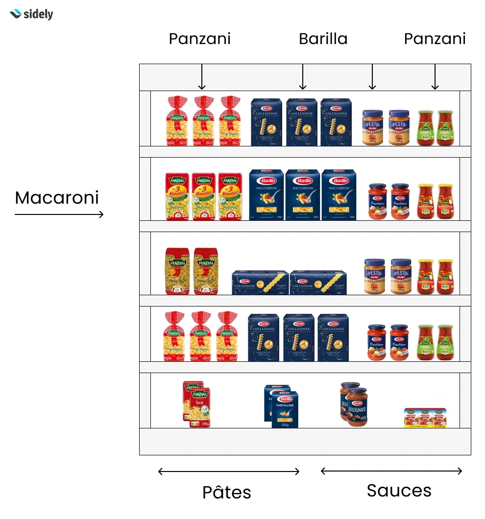 La présentation horizontale en magasin