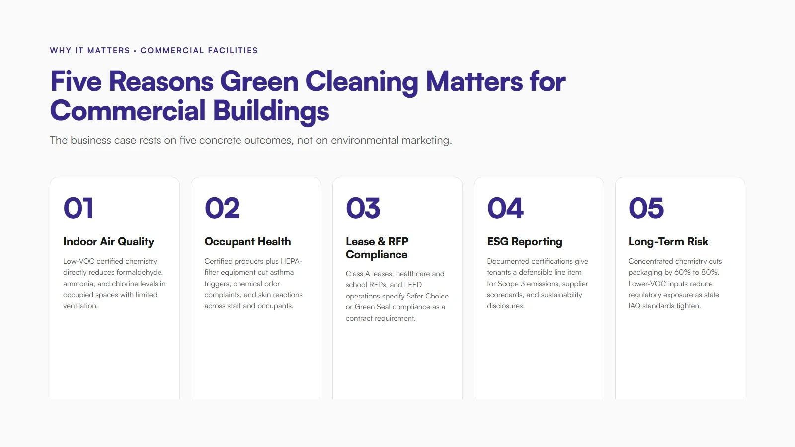 Five reasons green commercial cleaning matters: indoor air quality, occupant health, regulatory and lease compliance, ESG reporting, and lower long-term operating risk
