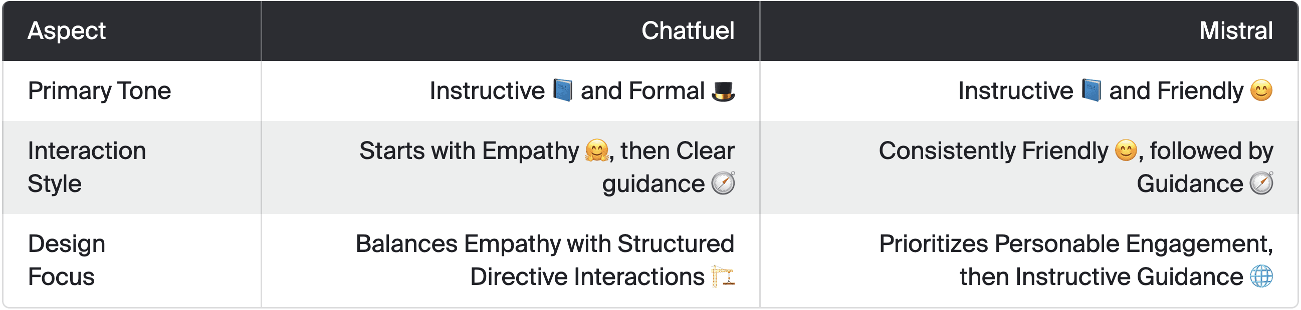  the predominant tones and interaction styles of the Chatfuel and Mistral chatbot models