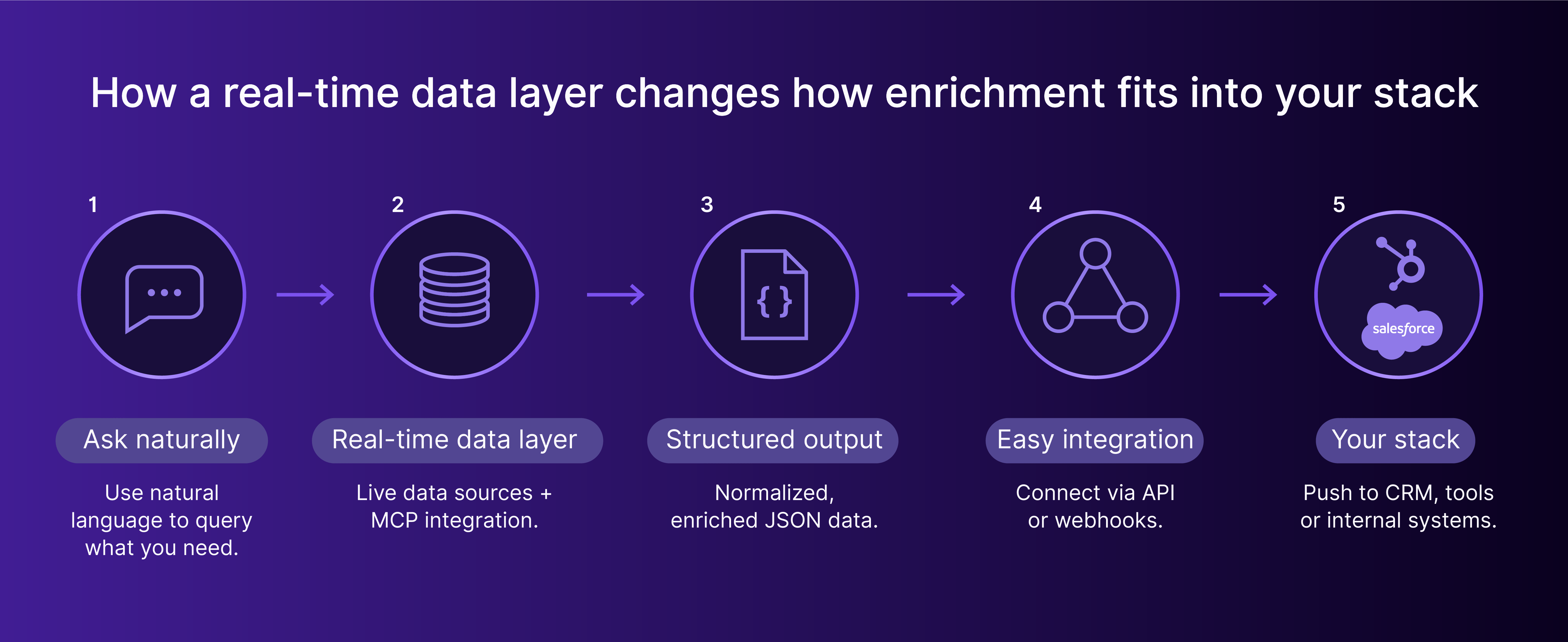 How a real-time data layer changes how enrichment fits into your stack.