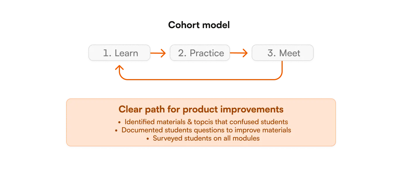 Cohort model: Learn, Practice, Meet