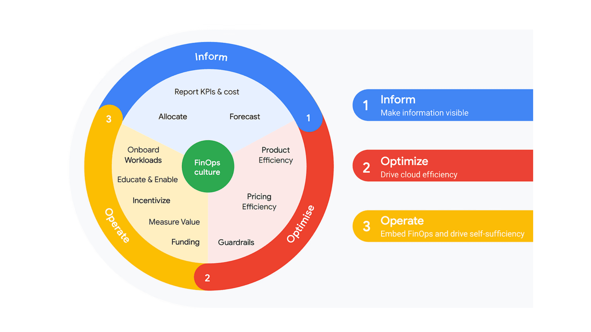 FinOps Foundation Phases