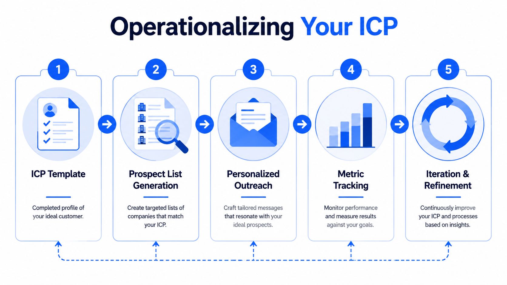 A five-step infographic showing the process of operationalizing an ideal client profile template for business growth.