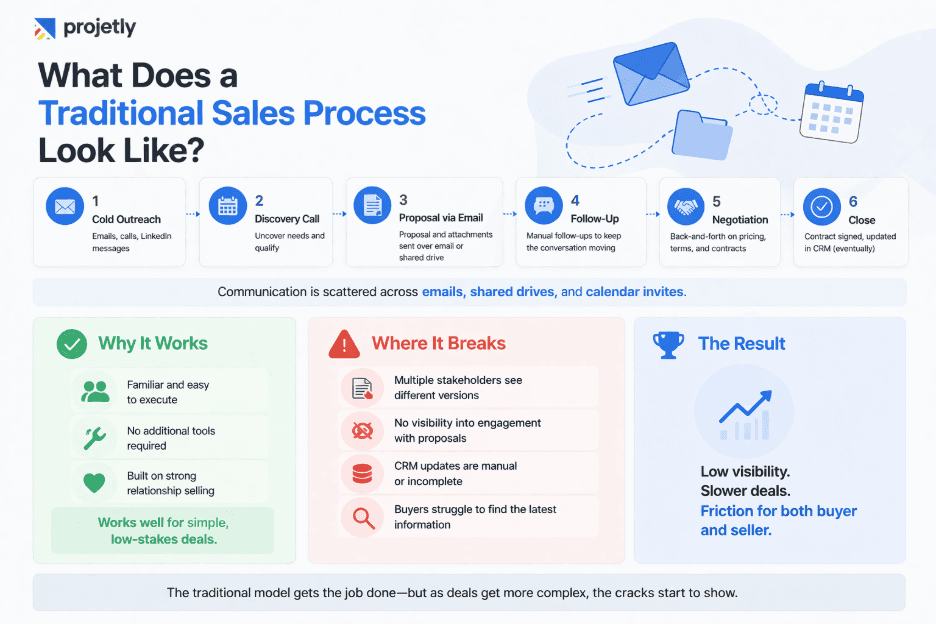 What Does a Traditional Sales Process Look Like?