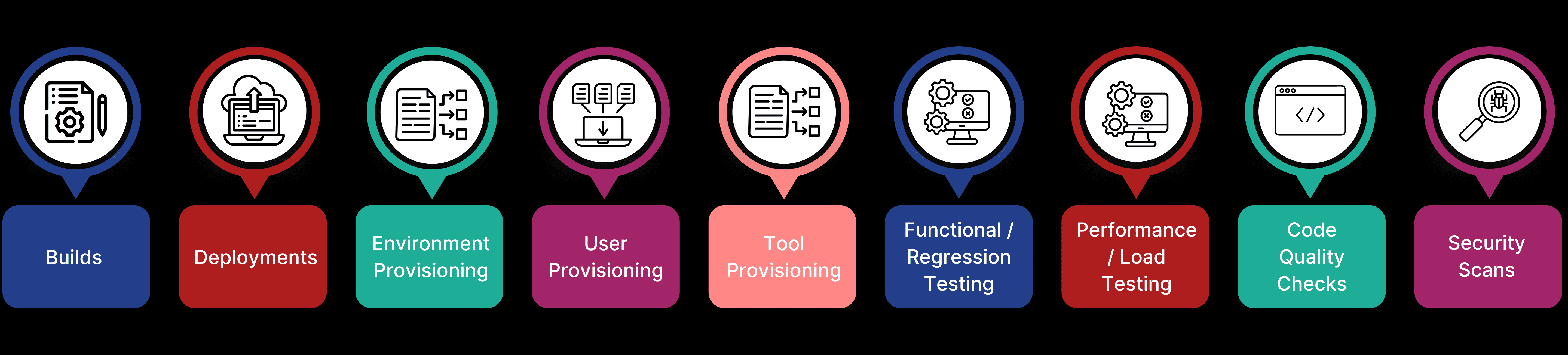 Automate tasks in SDE