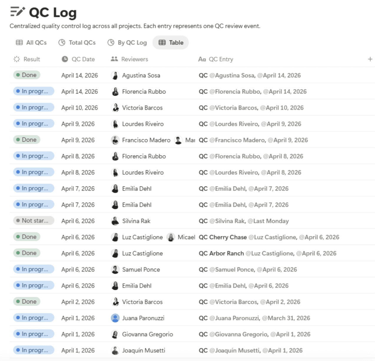Notion database of a QC log, progress track and accountabilities.
