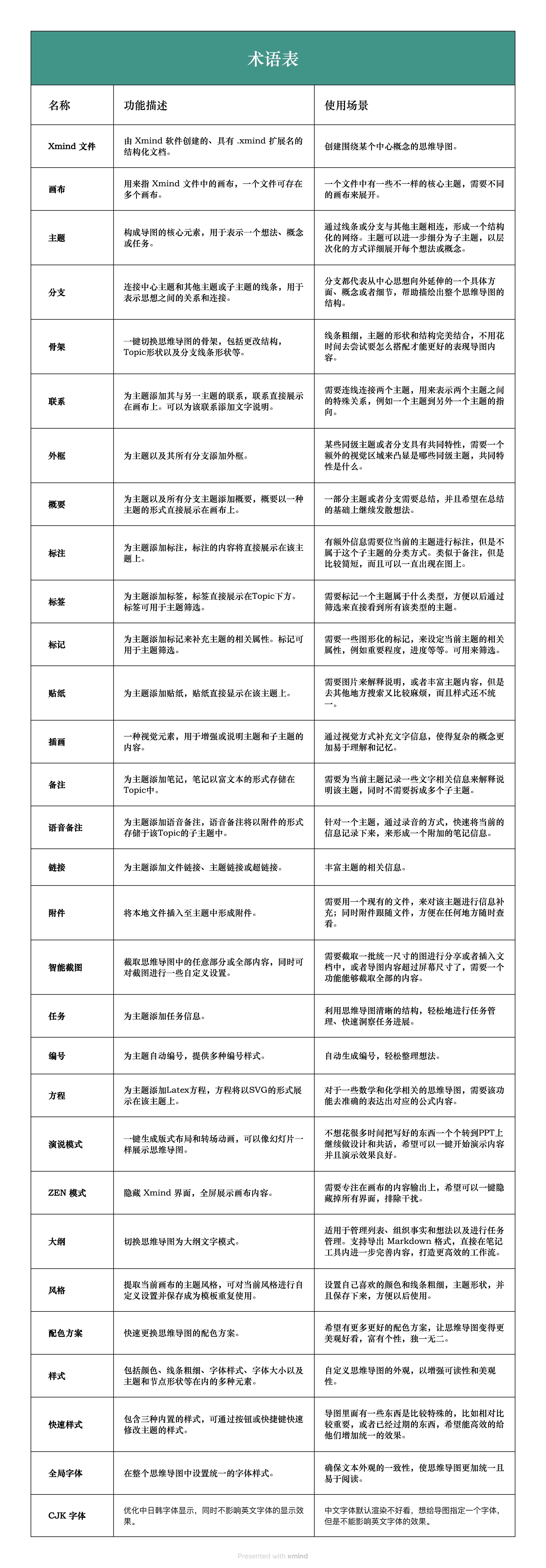 功能术语表内容说明