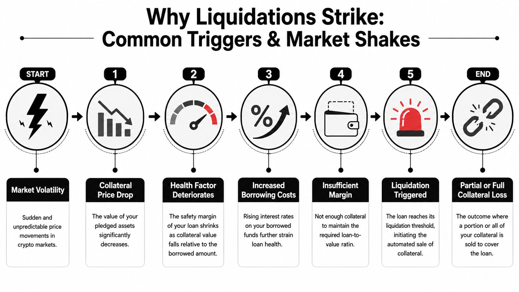 An infographic diagram explaining the process and common triggers that lead to cryptocurrency loan liquidations.