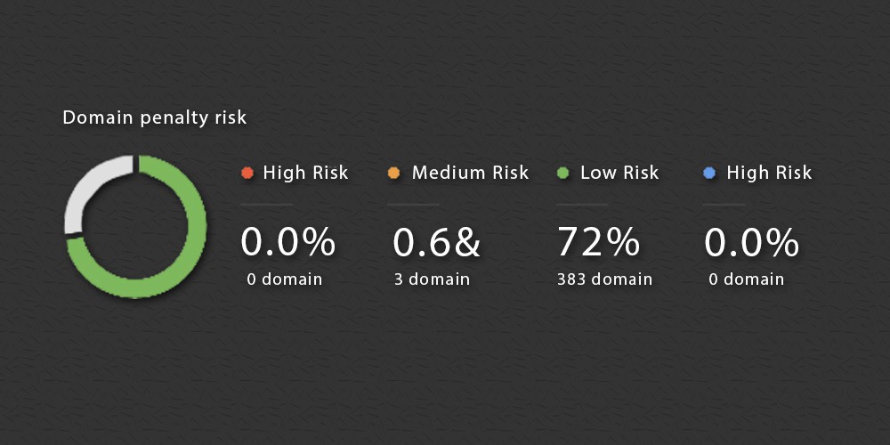 Zeigt die Auswertung der Penalty Risks von Domains einer Website