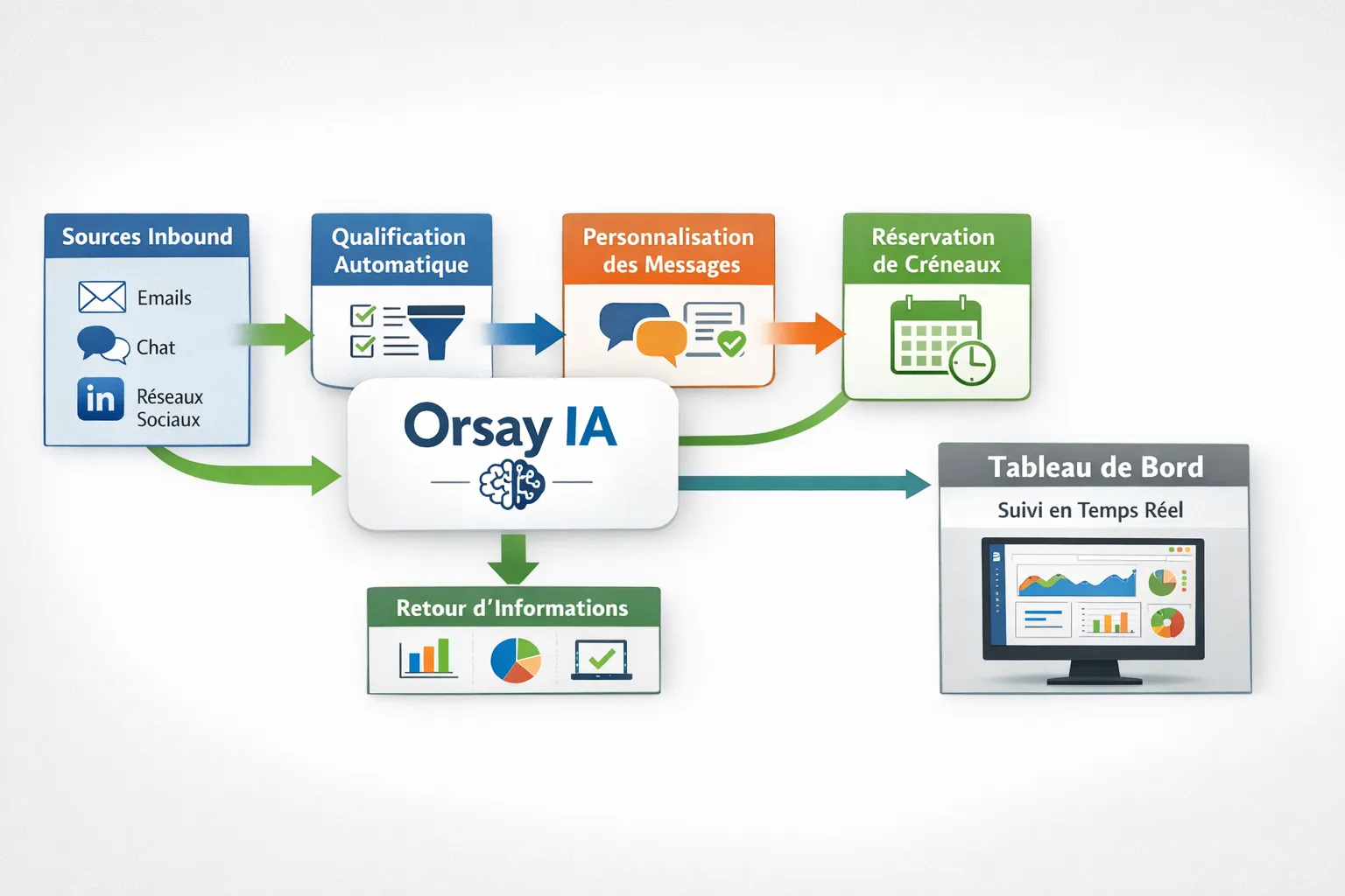 Schéma simple du flux Orsay IA, sources inbound et listes outbound vers qualification automatique, personnalisation des messages puis réservation de créneaux dans l’agenda, avec retour d’informations dans le tableau de bord en temps réel.
