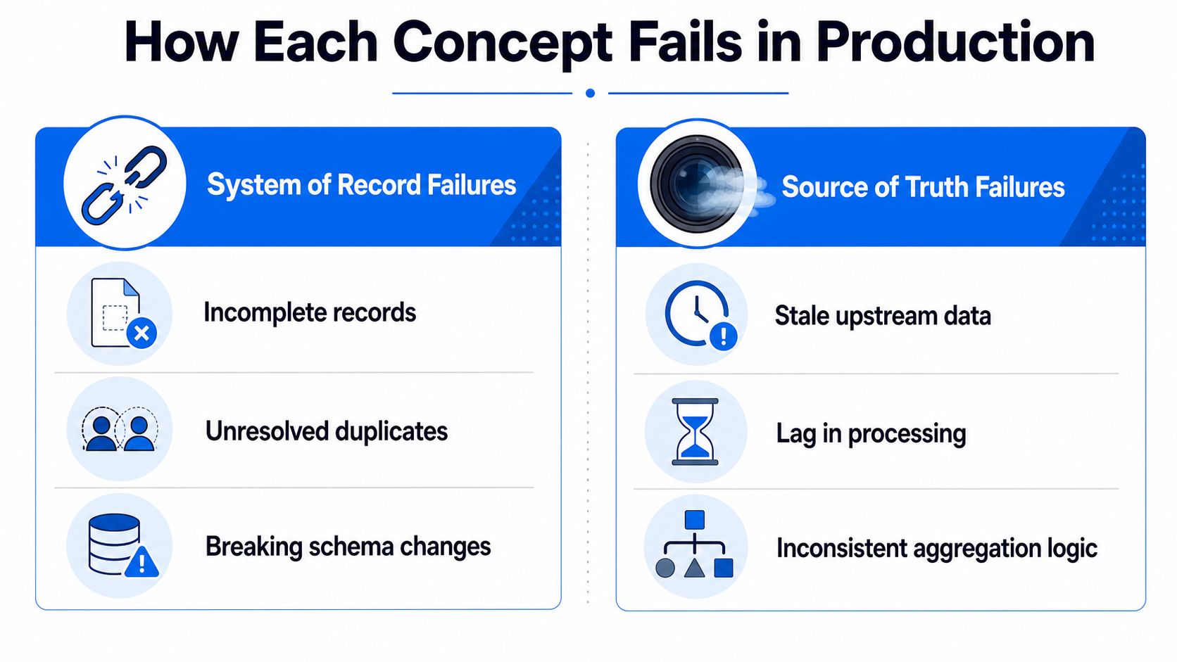 An infographic comparing system of record failures versus source of truth failures in data production environments.