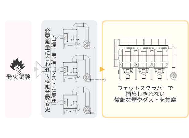 発火試験には大中小の種類があり、必要な風量に応じてダンパーを切り替えたり、稼働台数を調整します