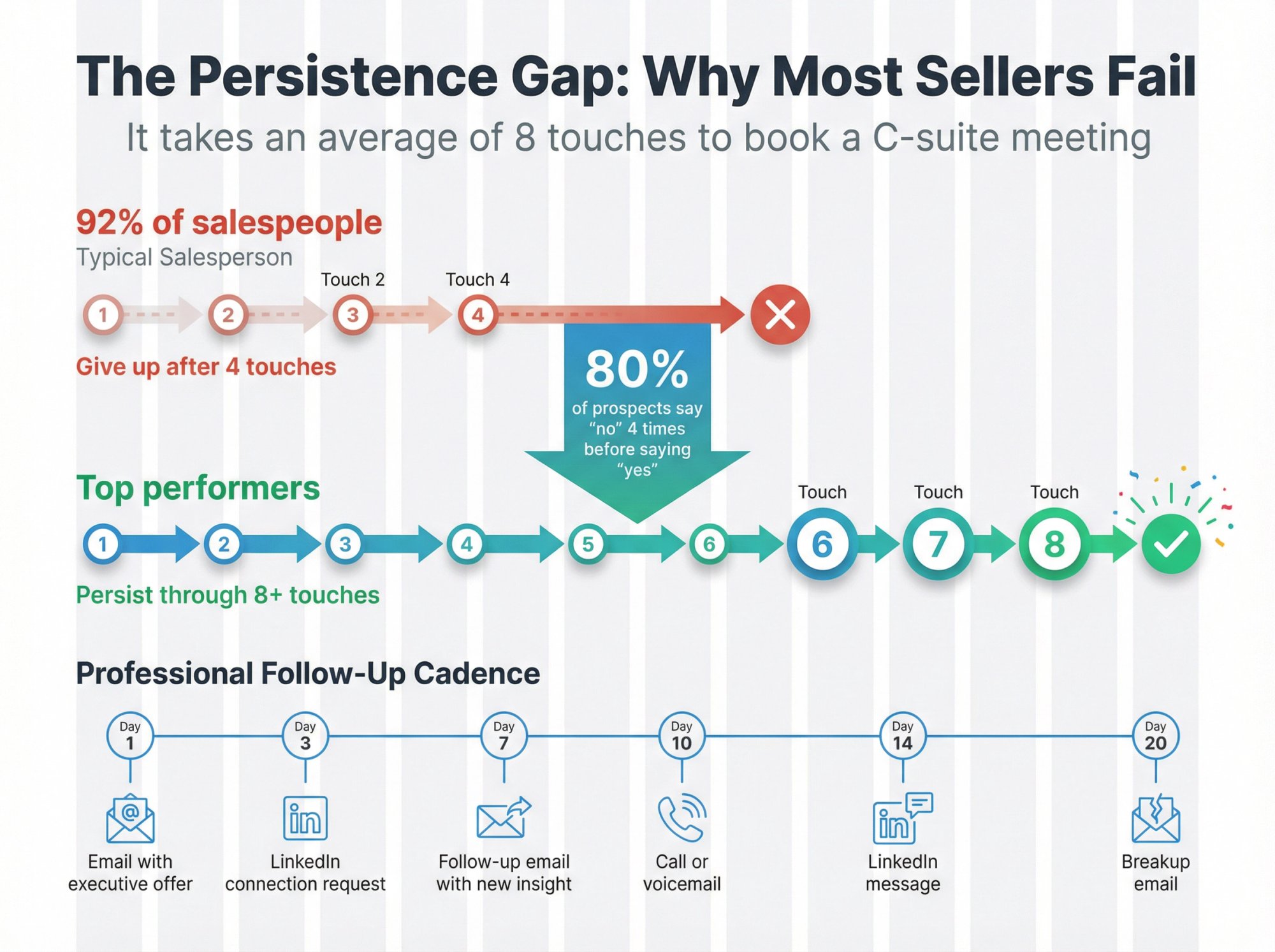Infographic showing the sales persistence gap: 92% quit after 4 touches while 80% of prospects need 8+ touches to respond
