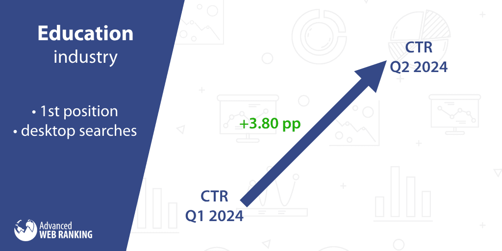 Click through rate change for desktop queries in the education industry