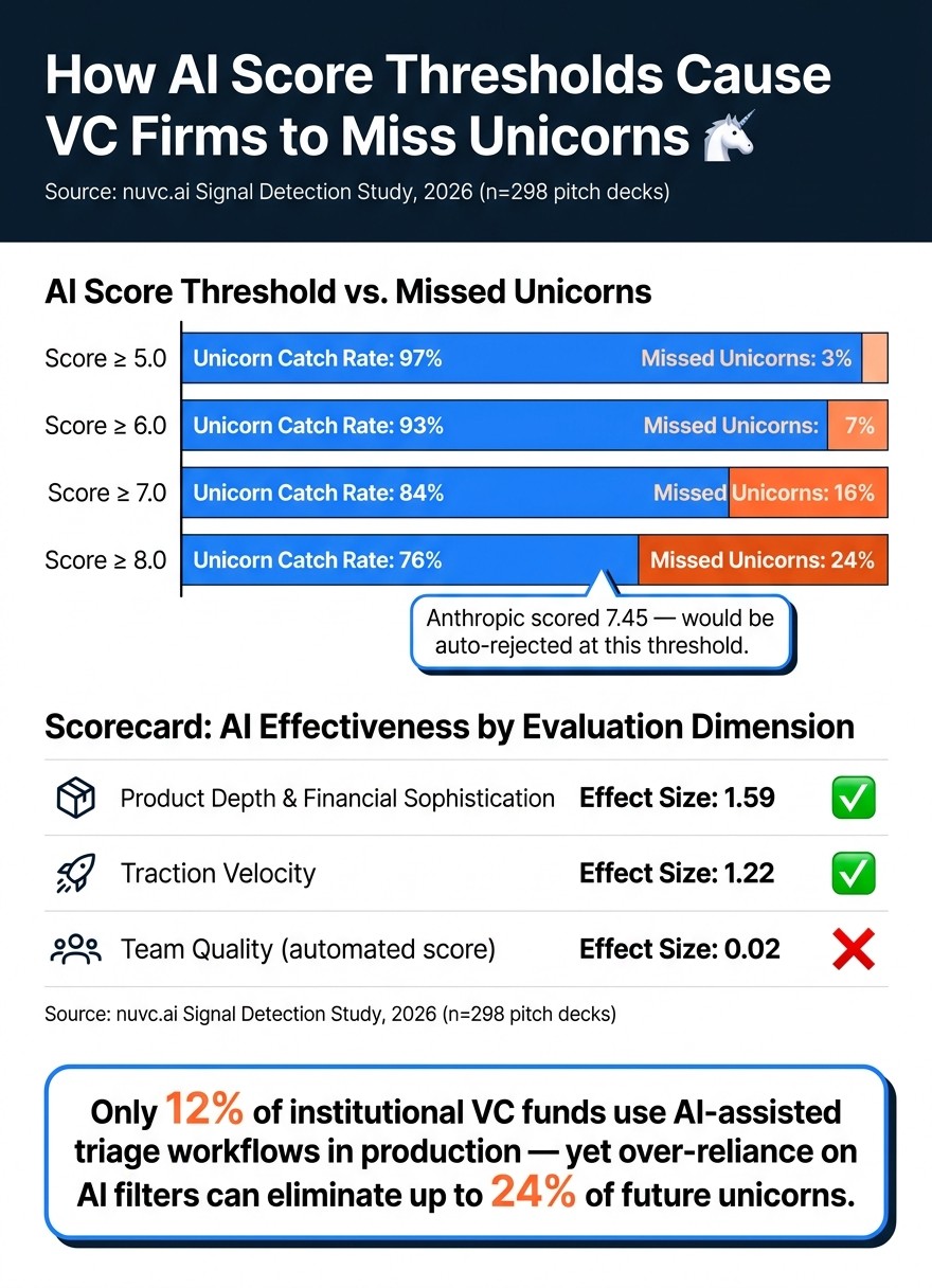 AI Score Thresholds vs. Missed Unicorns in VC Screening