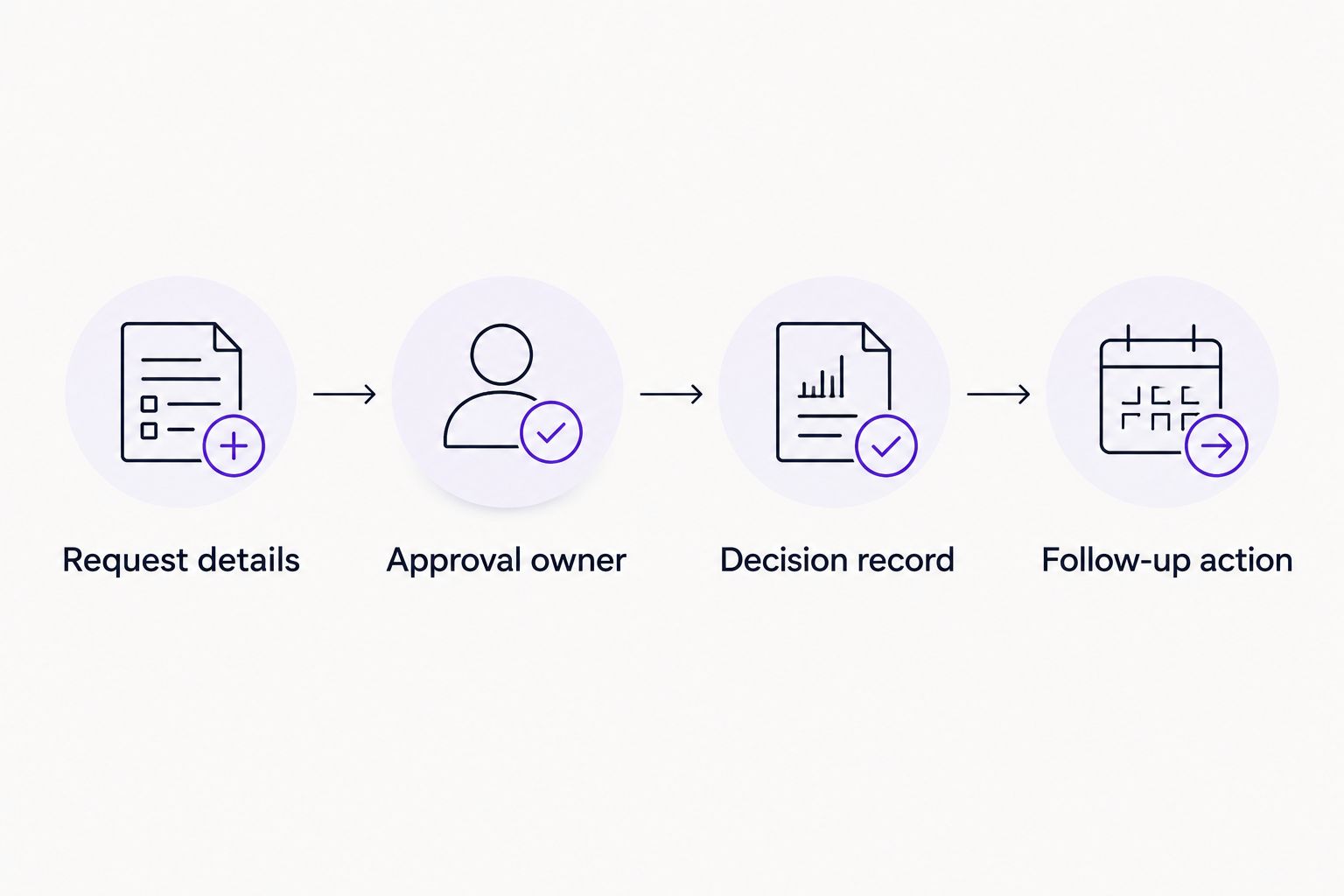 A request moves through an approval owner, a decision record, and a follow-up action.