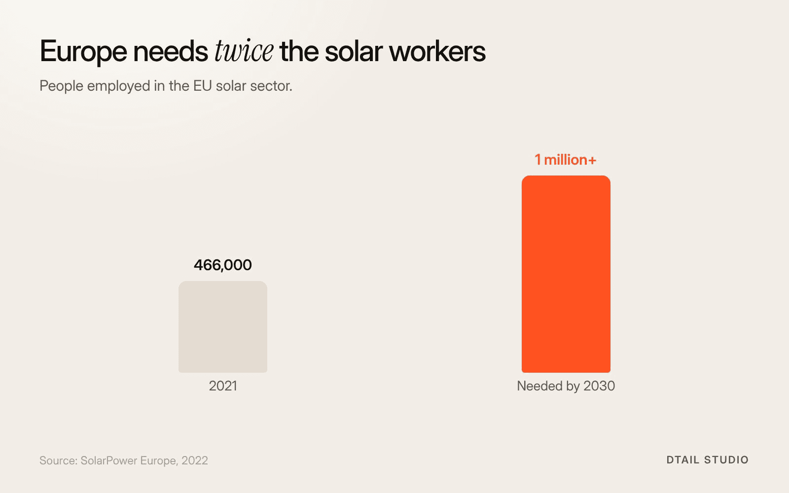 Column chart: the EU solar sector employed 466,000 people in 2021 and needs over a million workers by 2030.