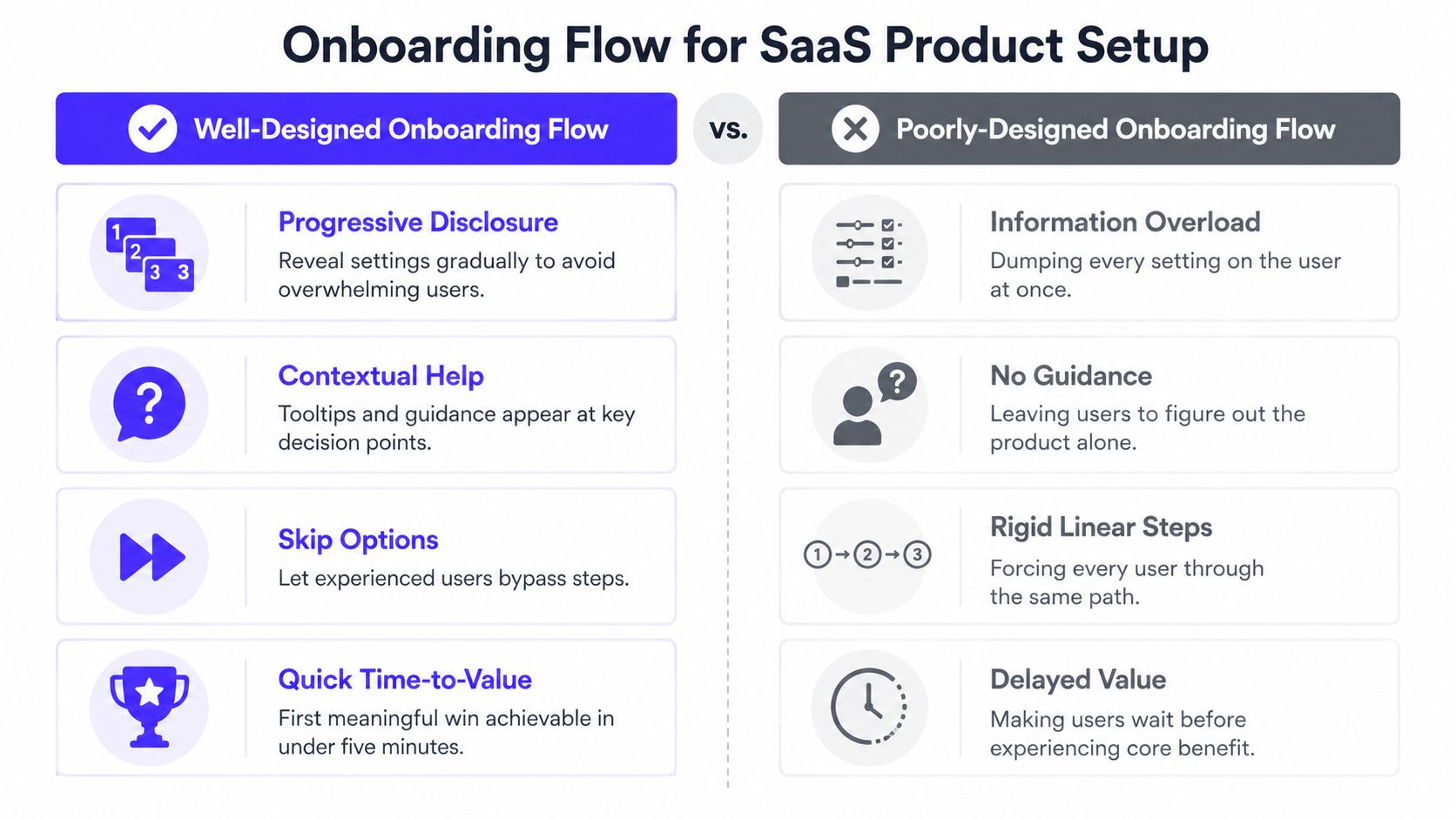 A comparison chart showing features of well-designed versus poorly-designed SaaS product onboarding flows for user experience.