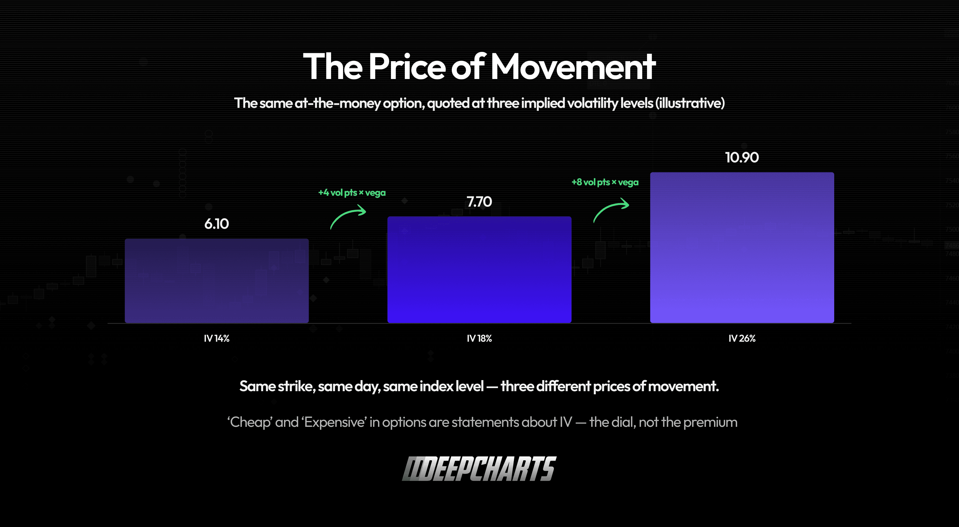 Vega Options. The same at-the-money option is worth 6.10 at 14% implied volatility, 7.70 at 18%, and 10.90 at 26%