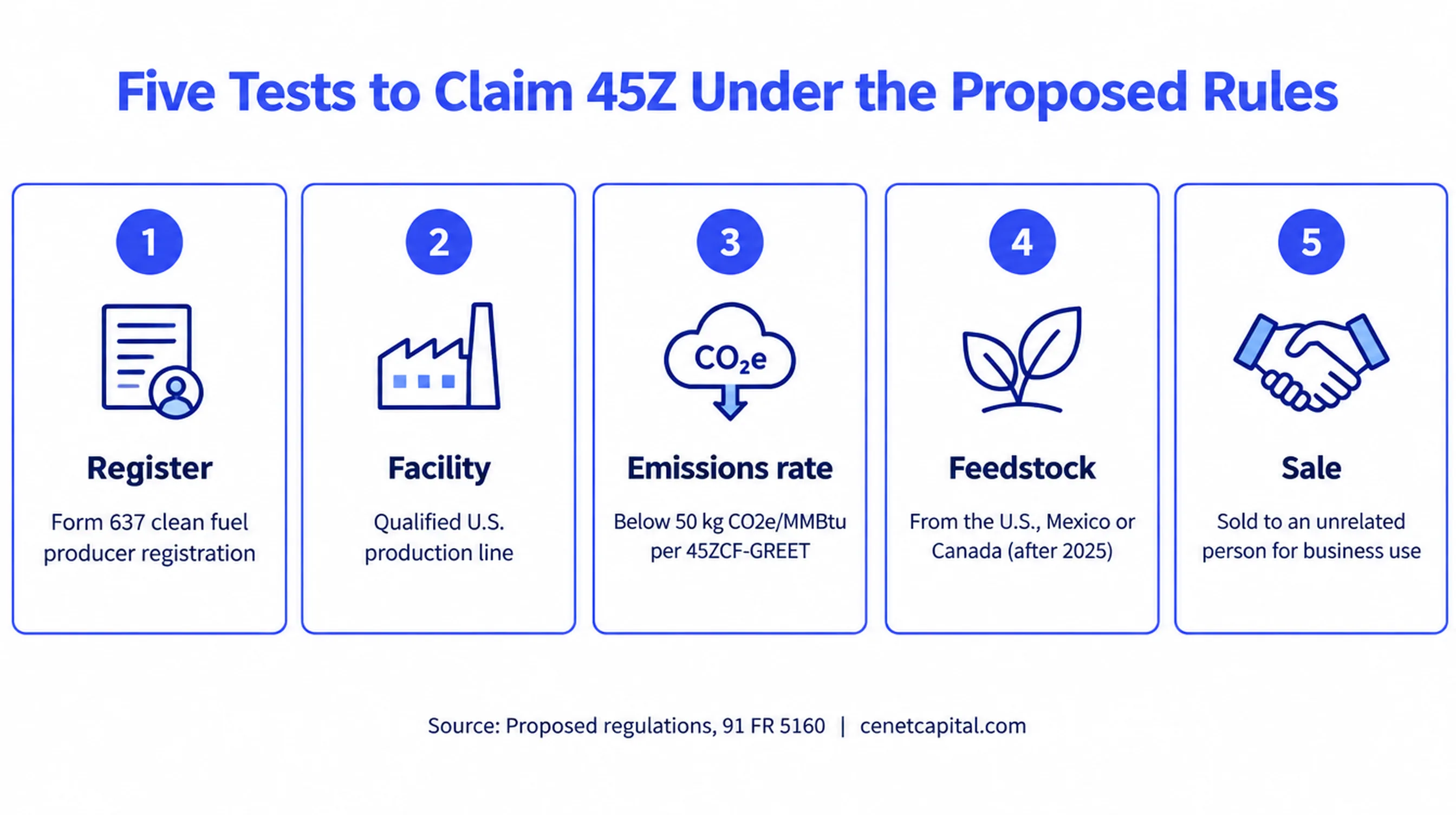Five tests to claim 45Z under the proposed rules: register on Form 637, qualified facility, emissions rate below 50, North American feedstock, sale to an unrelated person