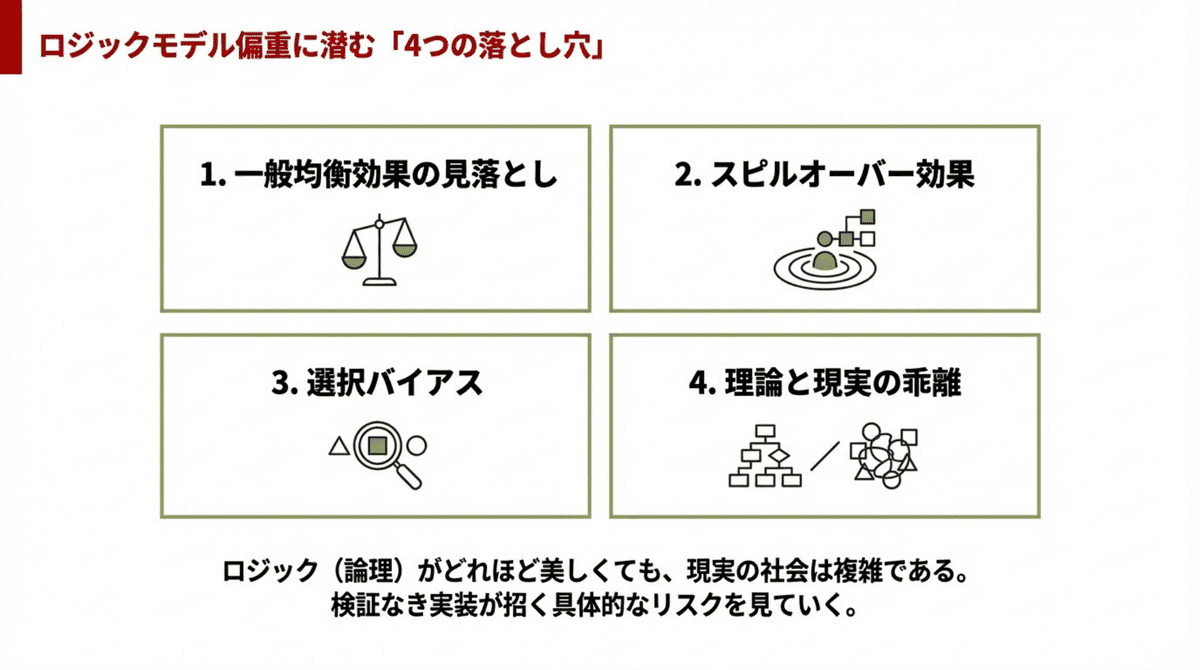 ロジックモデル偏重に潜む4つの落とし穴を整理した図解。一般均衡効果、スピルオーバー、セレクションバイアス、理論と現実の乖離を示し、日本の政策評価実務における因果推論の課題を分析。
