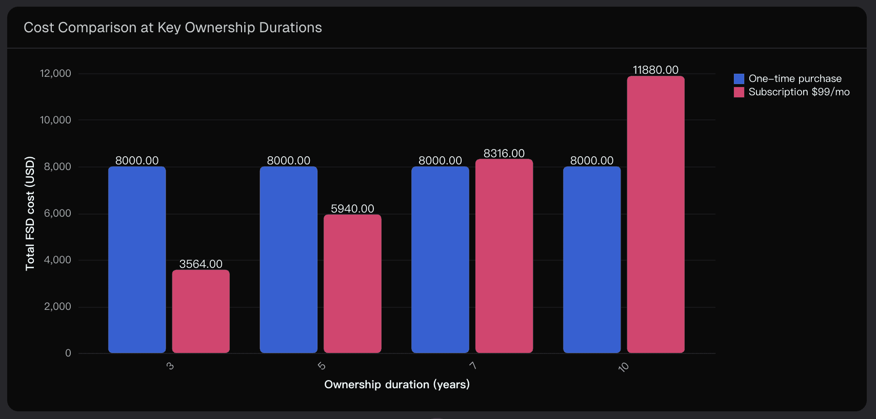 Cost Comparison at Key Ownership Durations