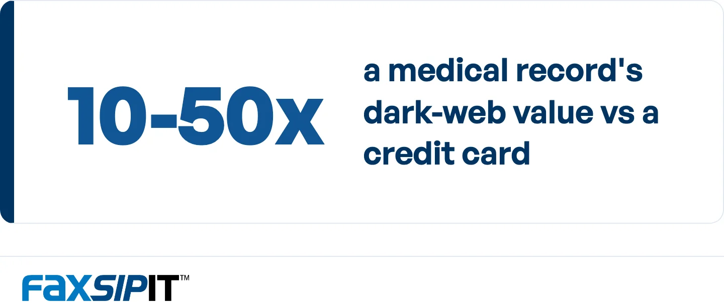 Medical records ($250-$1,000) sell for far more than credit card numbers ($5-$110). 