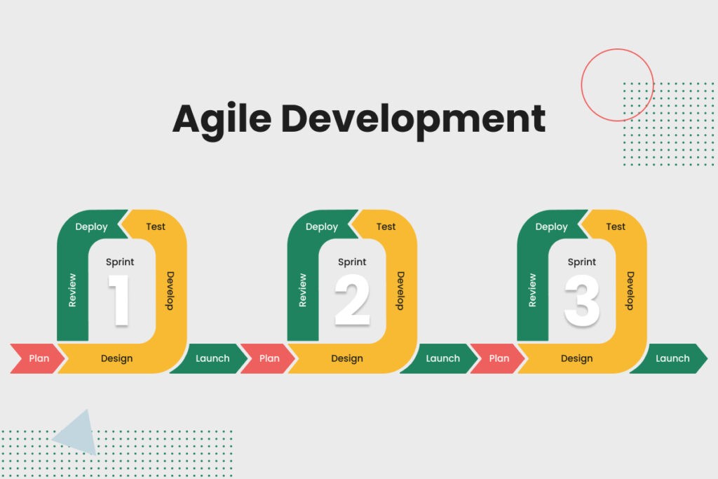 Agile development workflow diagram