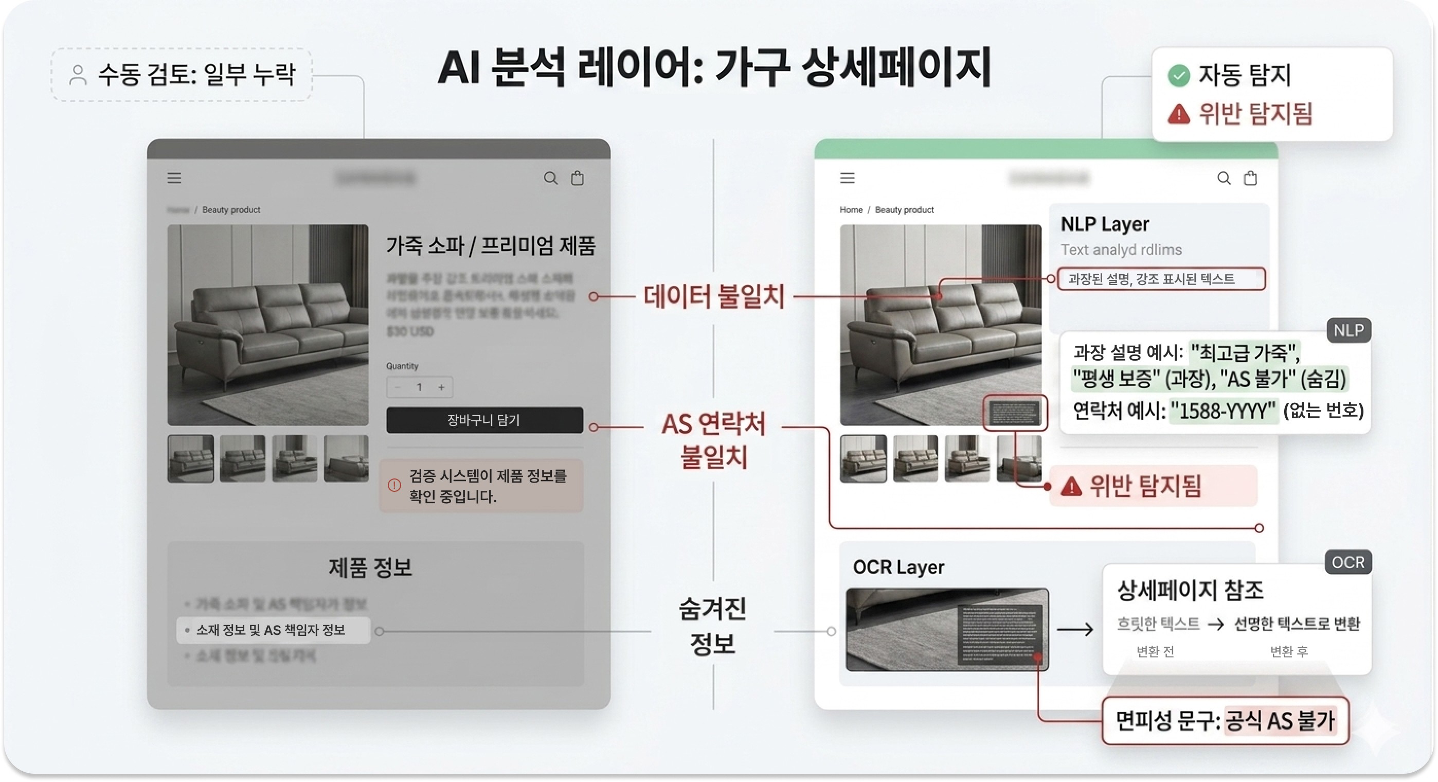 리트릭스 AI의 가구 상세페이지 분석: NLP와 OCR을 활용한 허위 AS 정보 및 면피성 문구 식별 Retrix AI furniture page analysis: identifying false AS info and hidden clauses via NLP/OCR