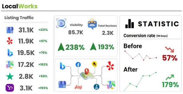 Coozmoo LocalWorks for Listing traffic stats on different platforms