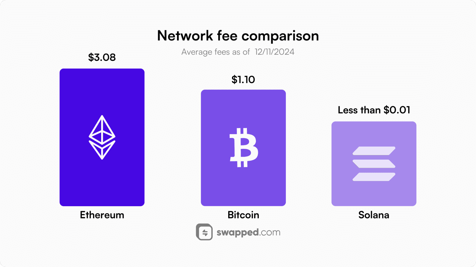 Network fee comparison