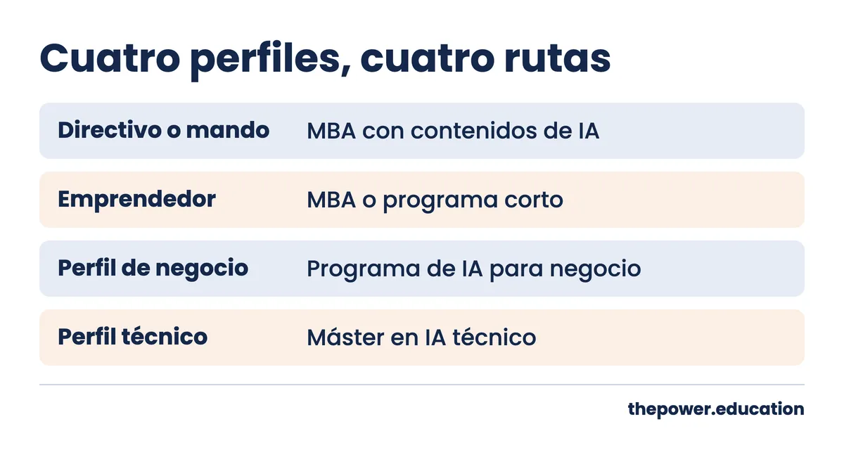 Infografía con cuatro perfiles y la ruta de formación que encaja: directivo, emprendedor, perfil de negocio y perfil técnico