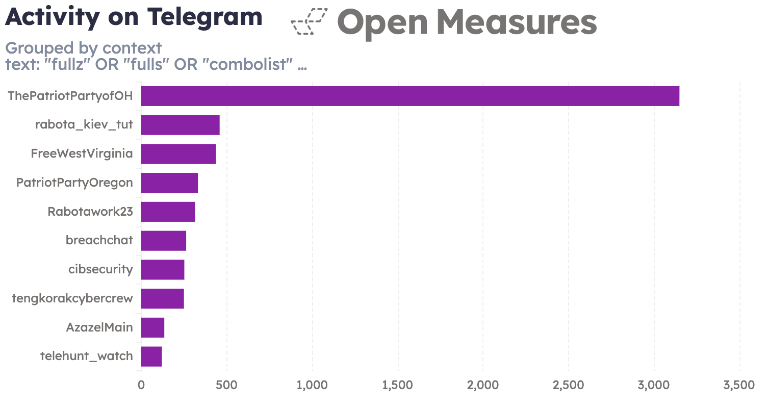 An Open Measures Activity chart lists the top 10 channels on Telegram whose posts matched our search query most often throughout 2024. Channels and groups listed include “ThePatriotPartyofOH,” “FreeWestVirginia,” and “PatriotPartyOregon,” in which our researchers observed a high volume of posts advertising cybercriminal services.