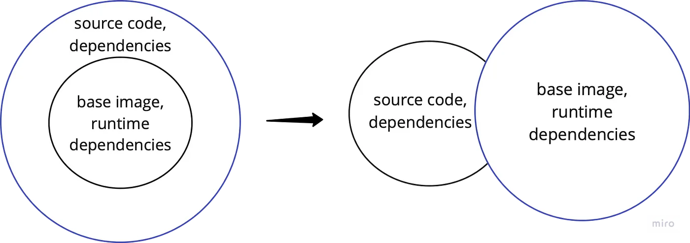 Figure 1: The runtime image