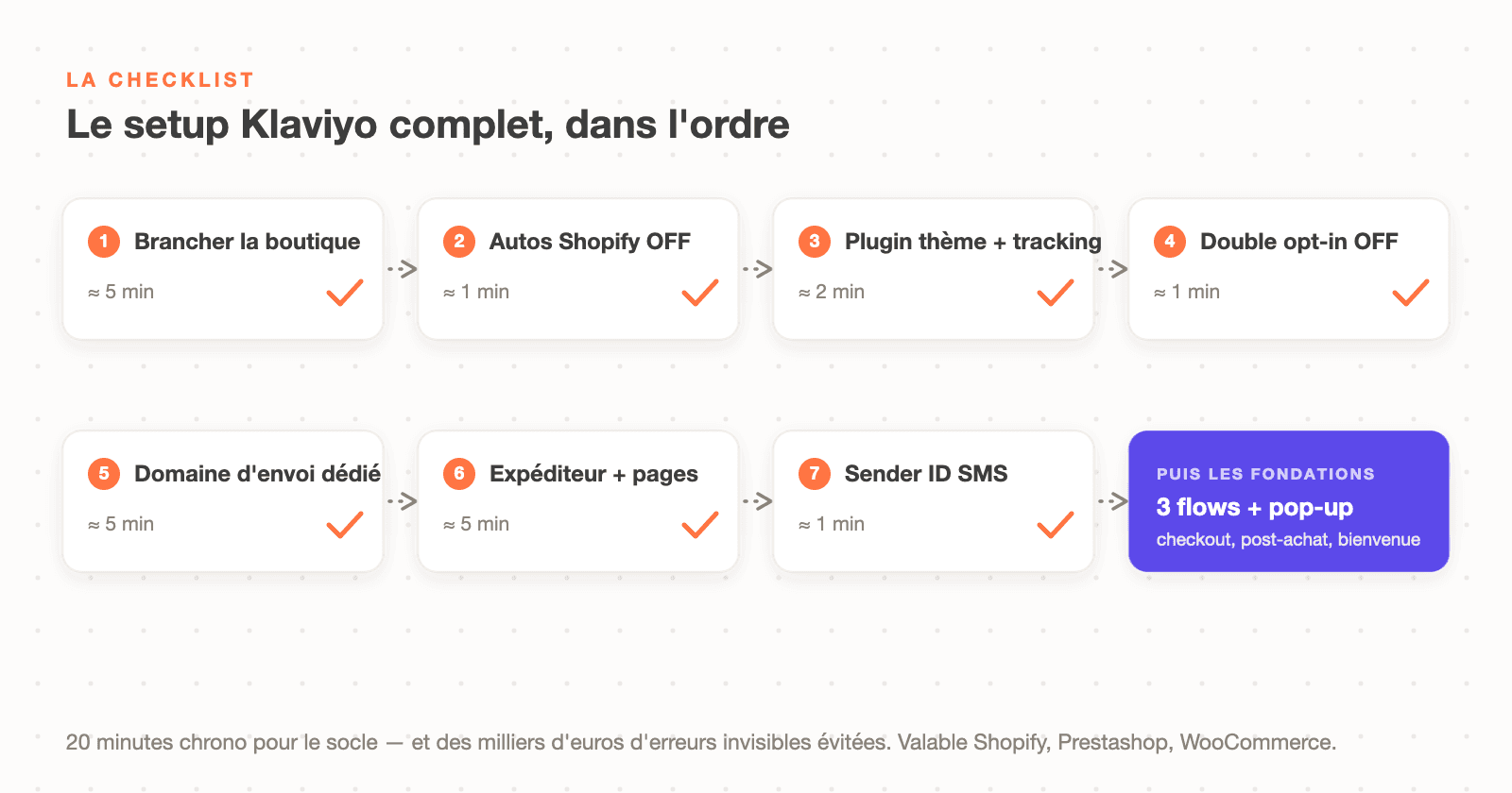 La checklist du setup Klaviyo complet en 7 étapes chronométrées, puis les fondations : 3 flows et pop-up