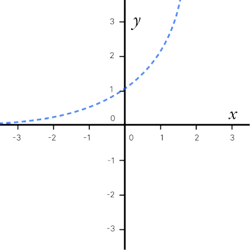 Graph of the mathematical constant e
