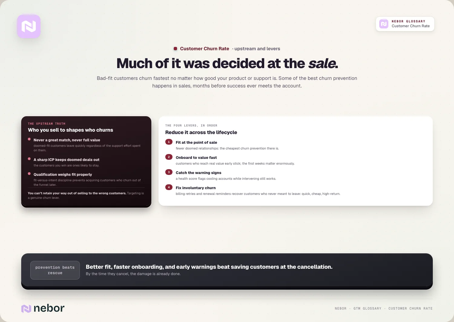 Much of it was decided at the sale: Bad-fit customers churn fastest no matter how good your product or support is.