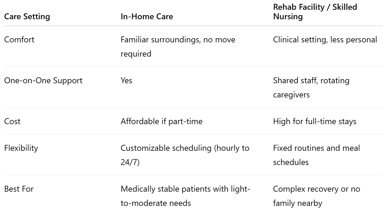 In-Home Care vs. Rehab Facility