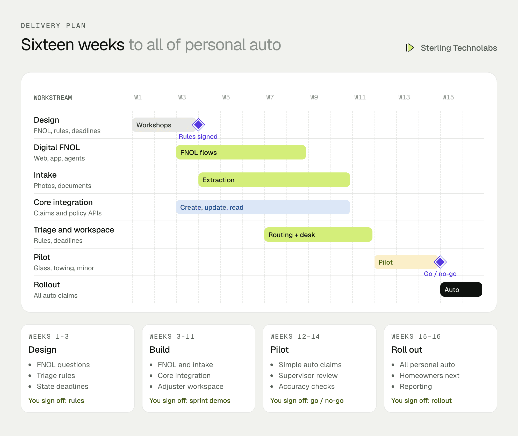 Sixteen-week delivery plan for claims processing automation, from FNOL design and triage rules to core system integration, document extraction, pilot on personal auto and rollout