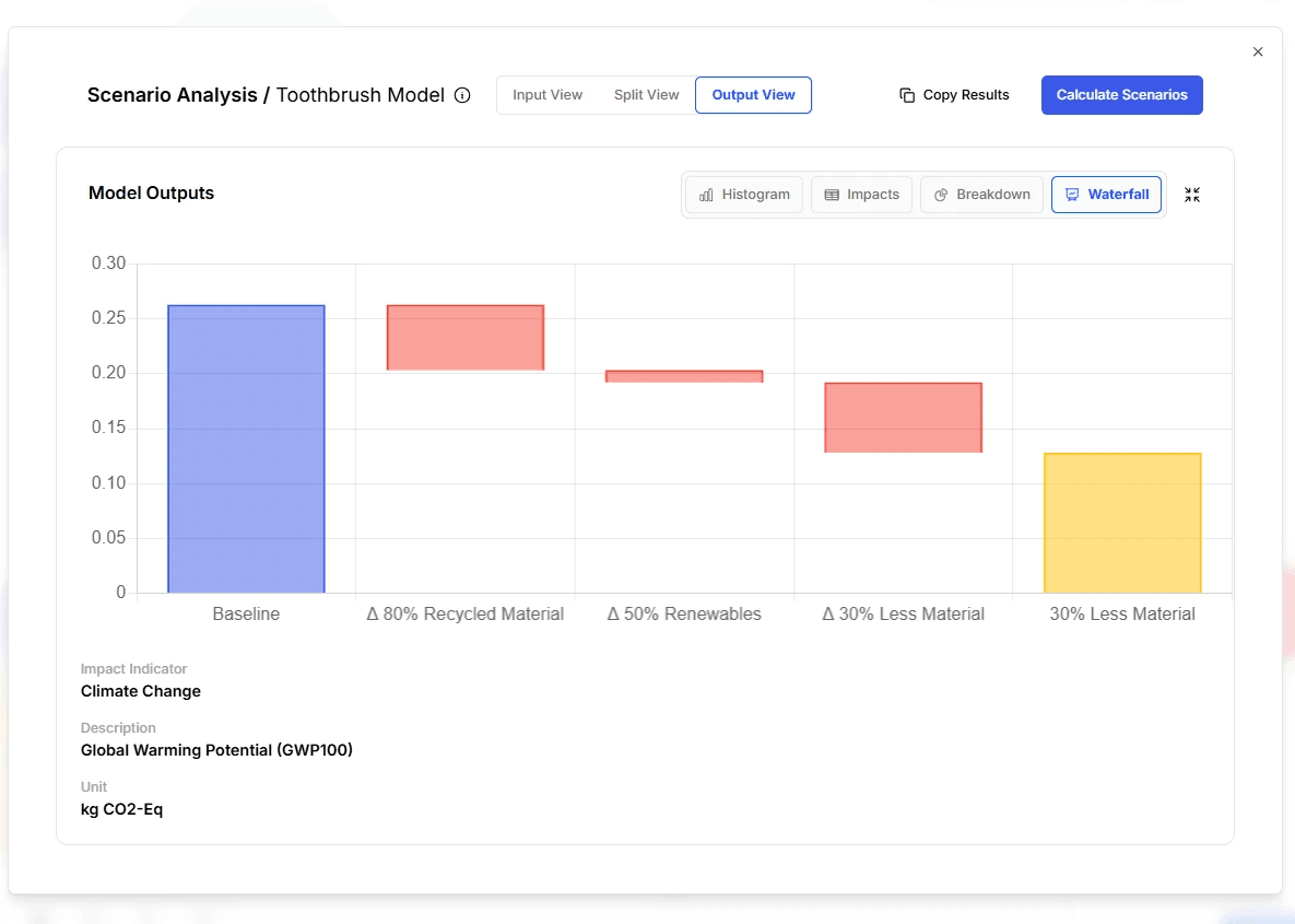 Use our scenario analysis life cycle assessment feature to build out reduction roadmaps.