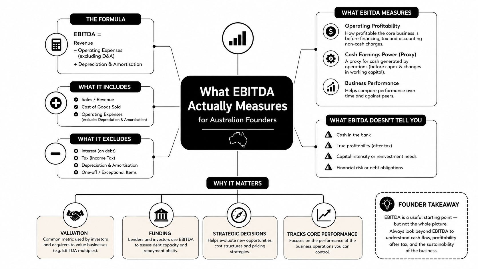A comprehensive infographic explaining EBITDA, including its formula, components, and importance for Australian business founders.