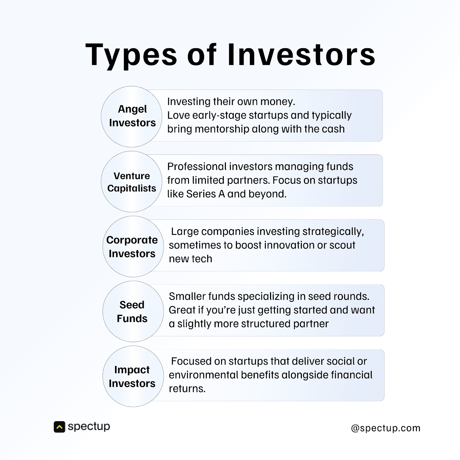 The graphic highlights different type of investors that can help the community and startup founders analyze and access their targetted investor while doing investor outreach.